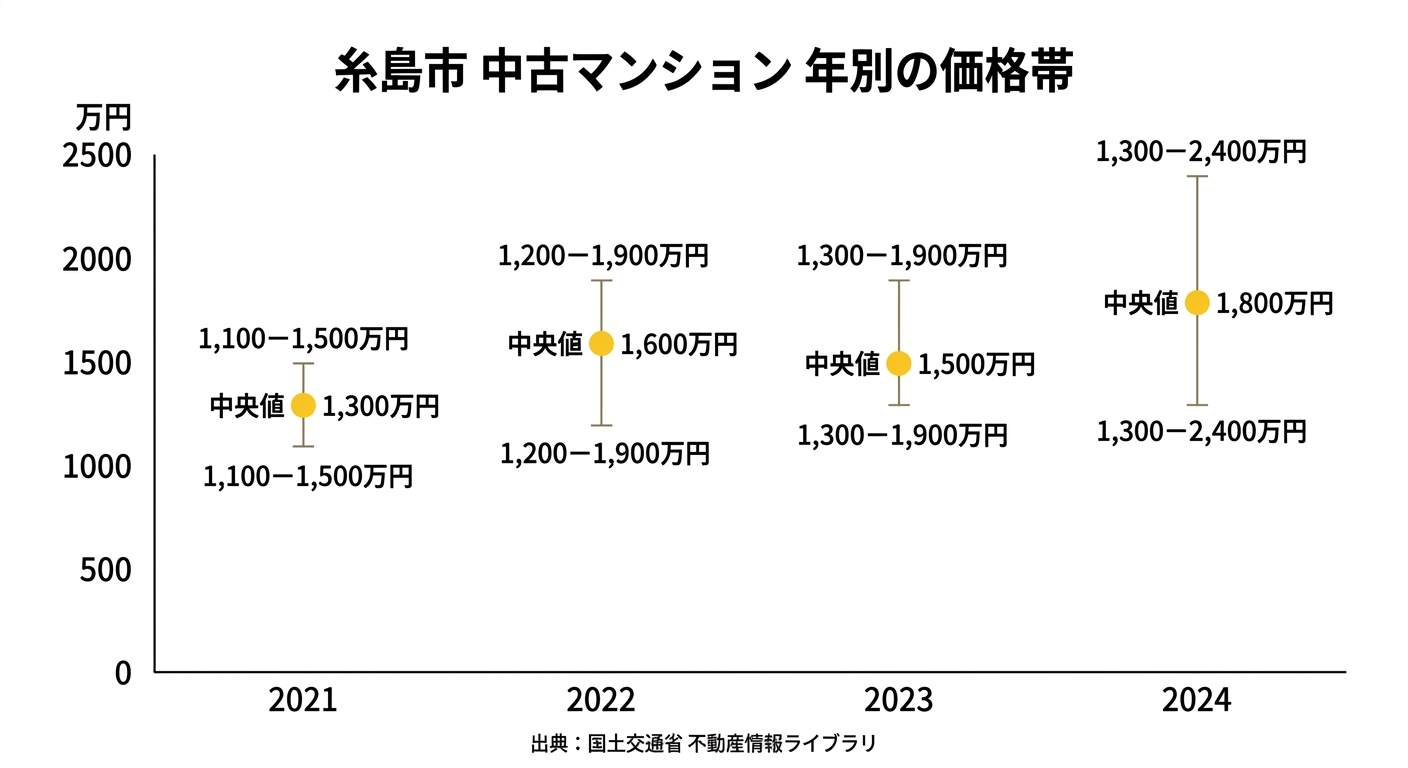 糸島市 中古マンション 年別の価格帯(2021〜2024年、成約価格の中央値とレンジ)