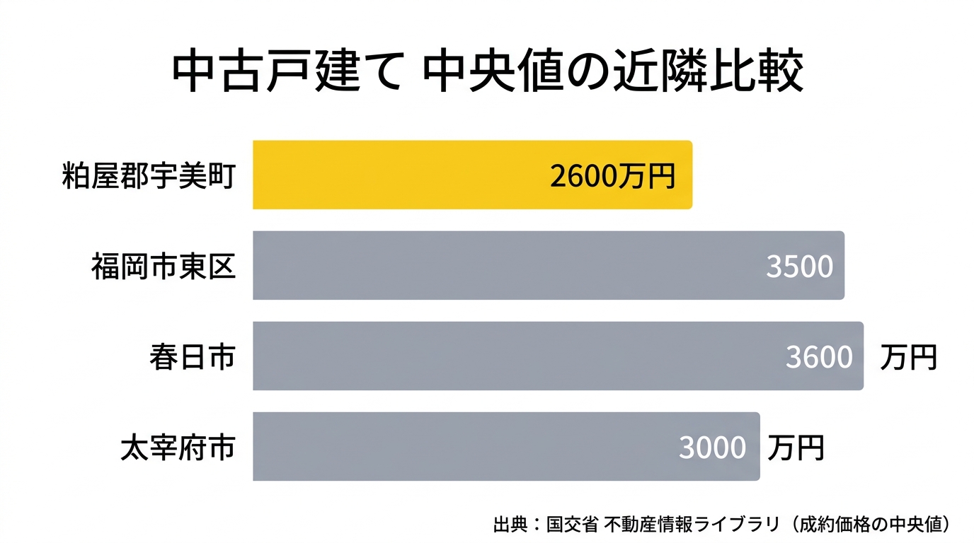 中古戸建て中央値の近隣比較(粕屋郡宇美町・福岡市東区・春日市・太宰府市)