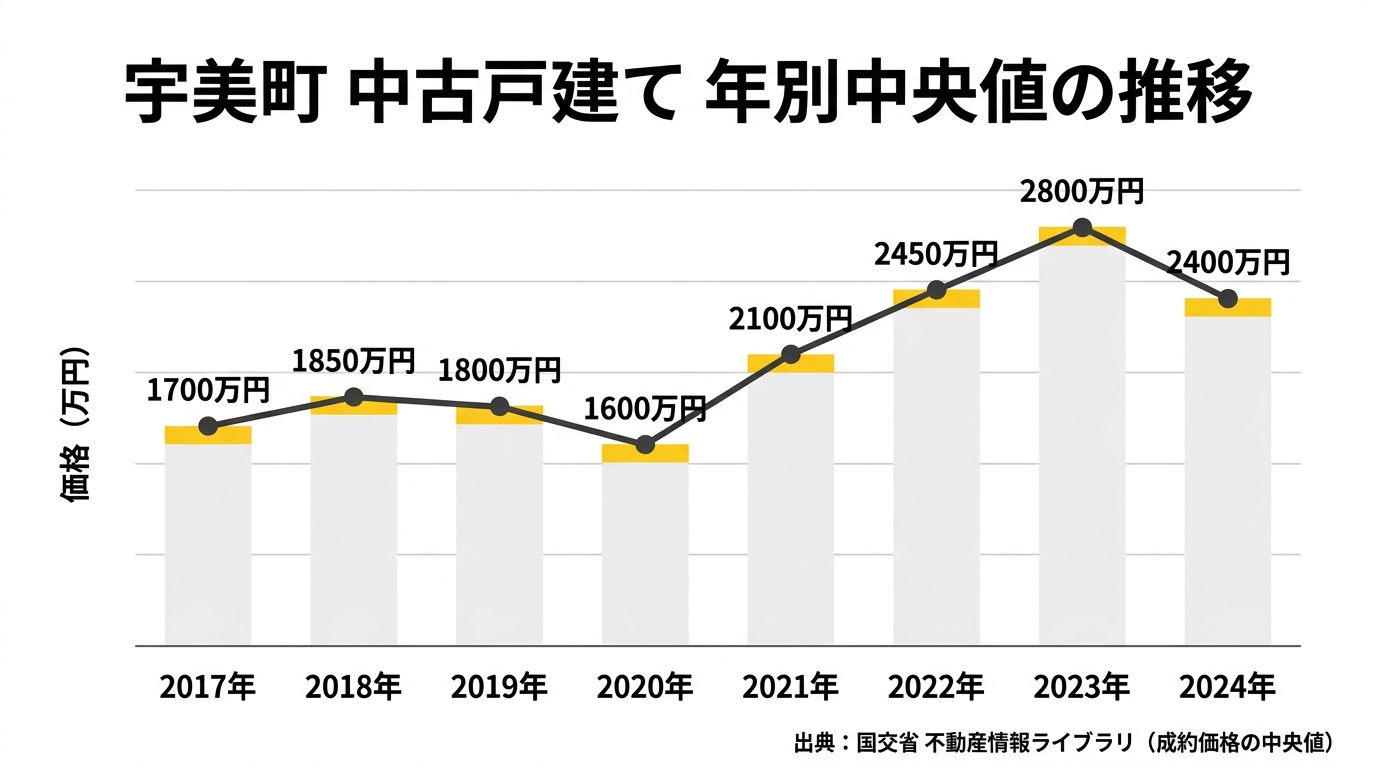 宇美町の中古戸建て中央値の推移(2017年〜2024年)