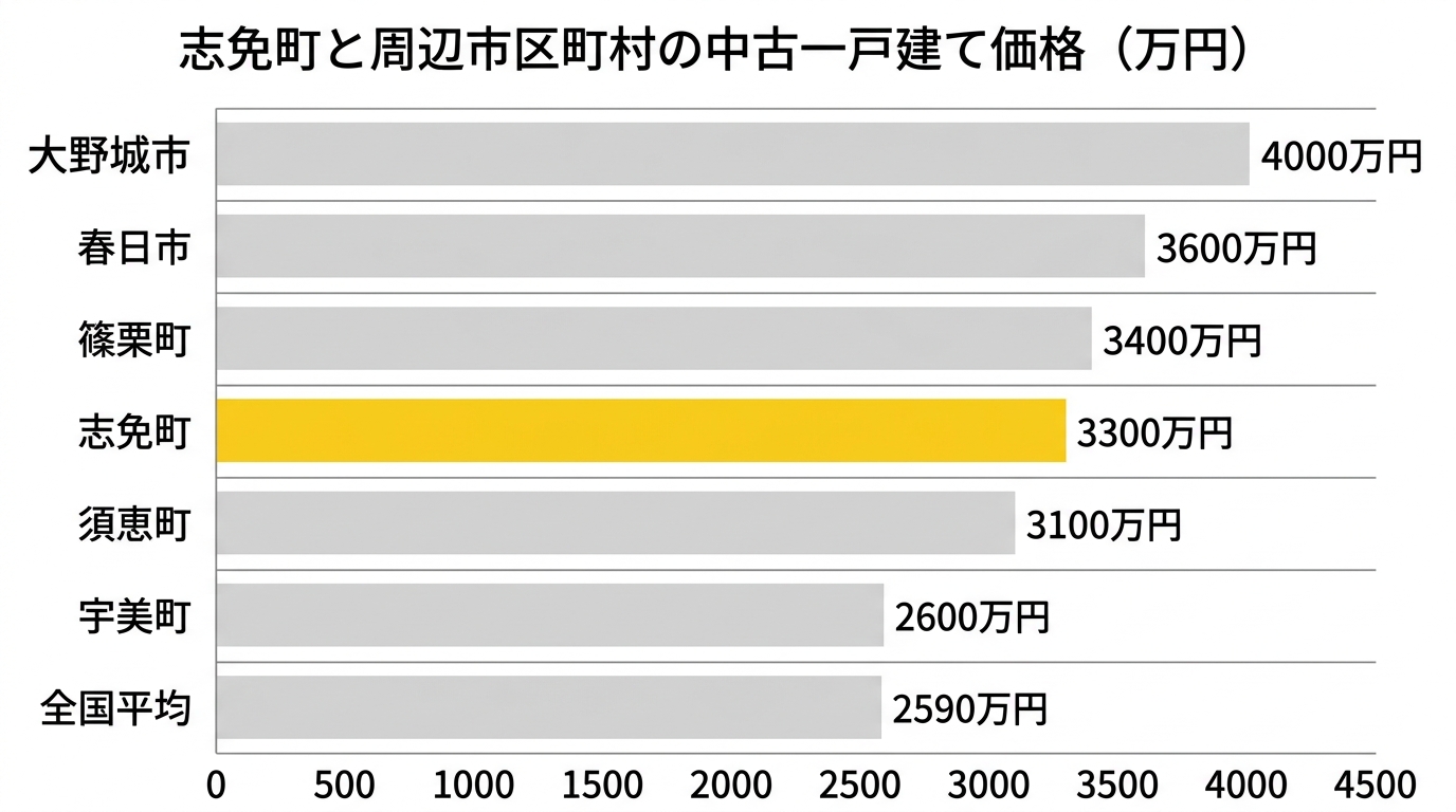 志免町と周辺市区町村の中古一戸建て価格(万円)
