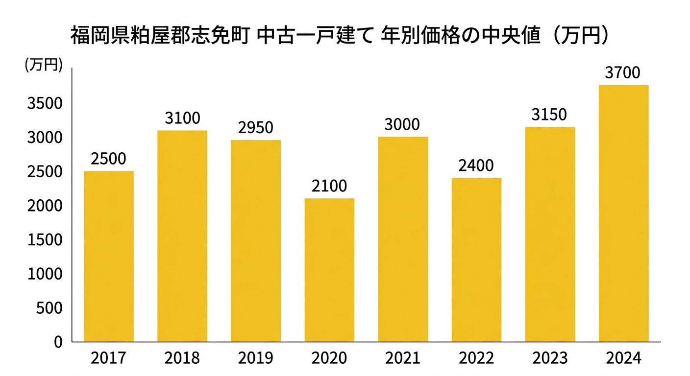 福岡県粕屋郡志免町 中古一戸建て 年別価格の中央値(万円)