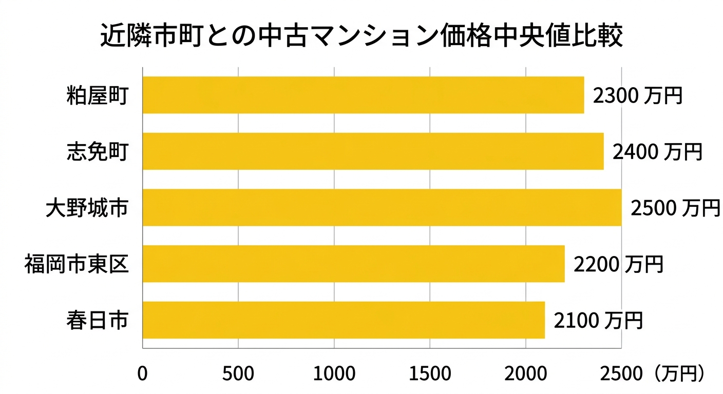 粕屋町と近隣市町の中古マンション価格中央値の比較
