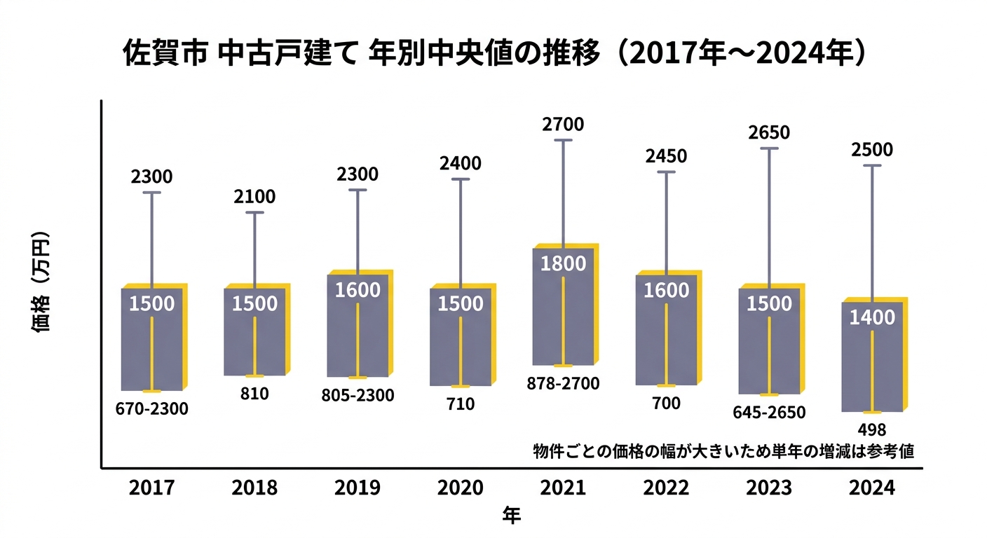佐賀市 中古戸建て 年別中央値の推移(2017年〜2024年)