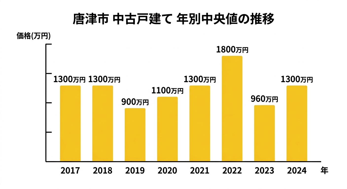 唐津市 中古戸建て 年別中央値の推移(2017年〜2024年)