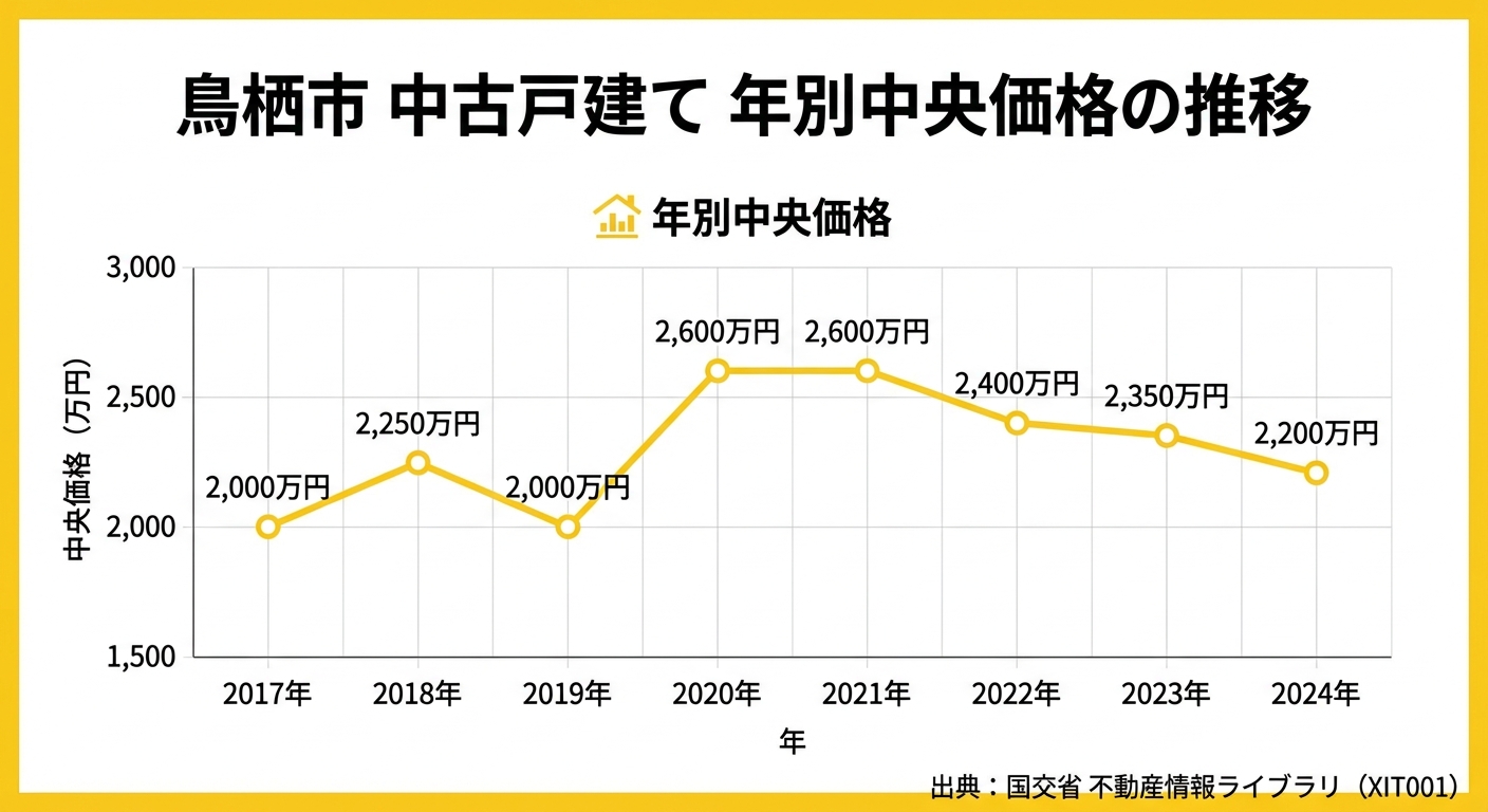 鳥栖市 中古戸建て 年別中央価格の推移