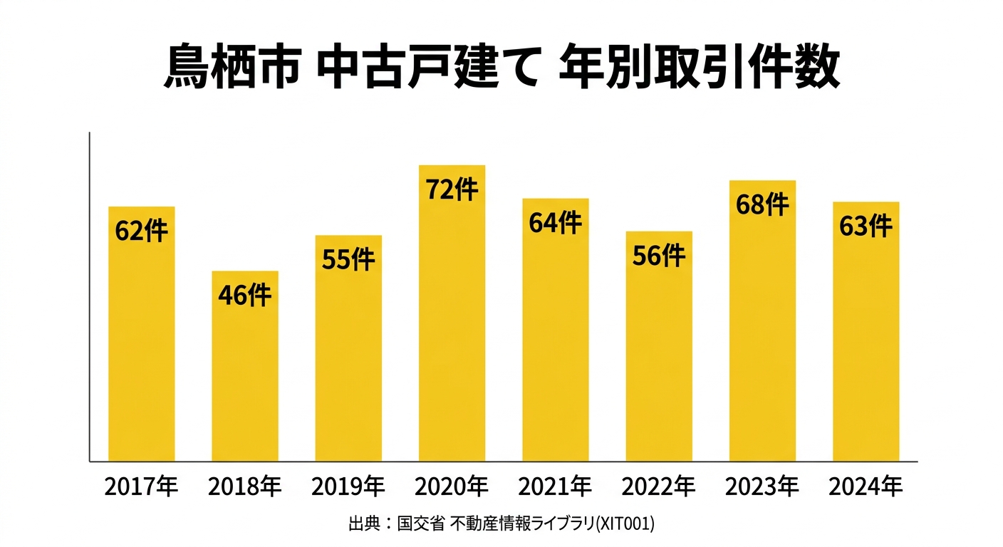 鳥栖市 中古戸建て 年別取引件数