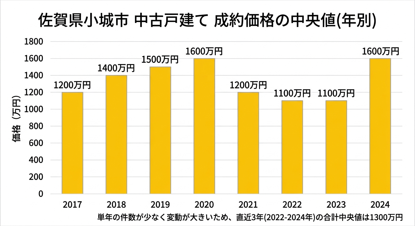 小城市 中古戸建て 年別成約価格の中央値の推移