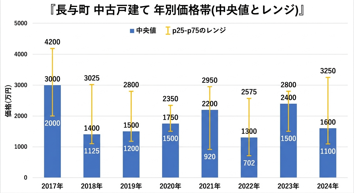 長与町 中古戸建て 年別価格帯(中央値とレンジ)