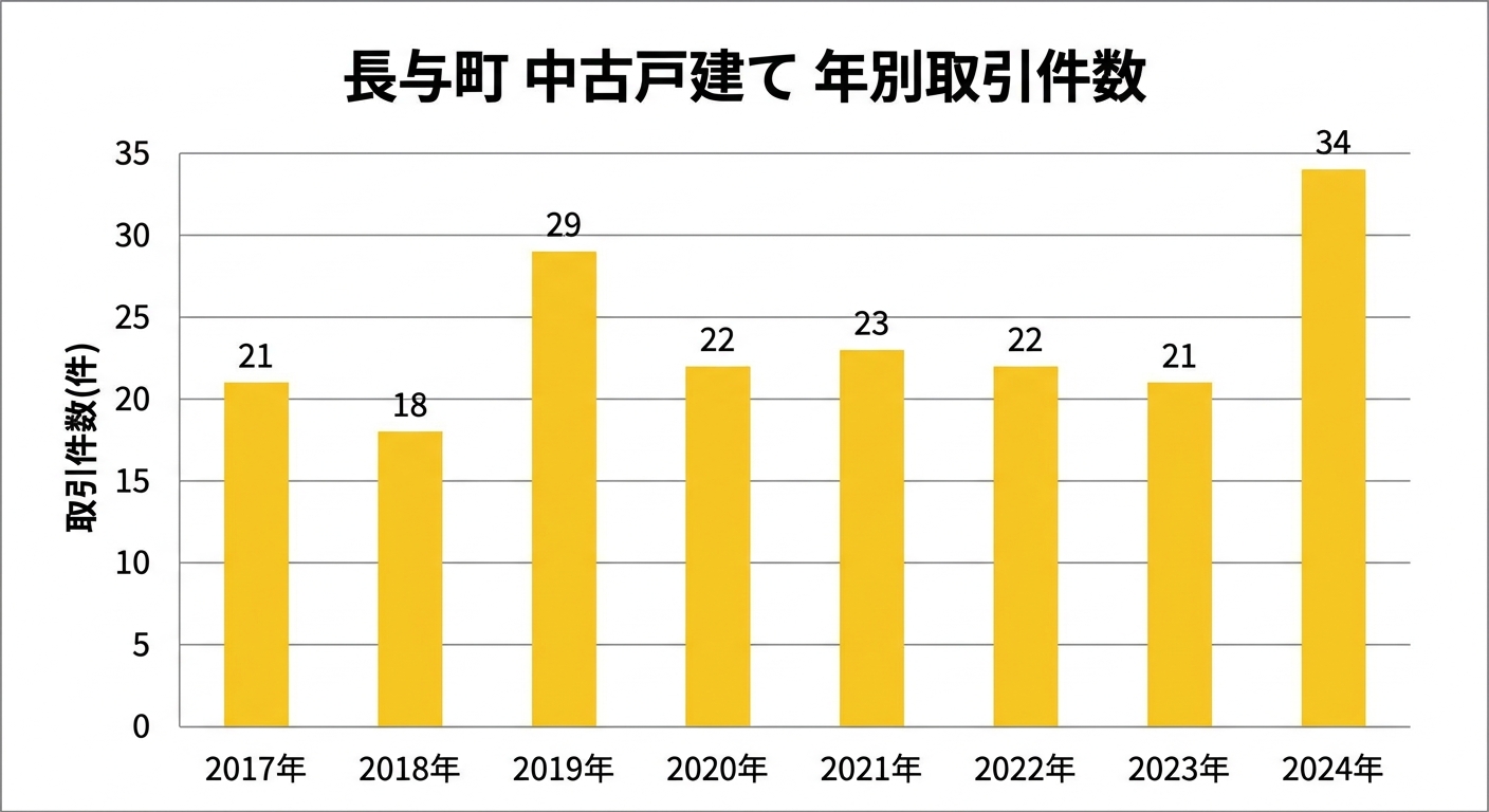 長与町 中古戸建て 年別取引件数