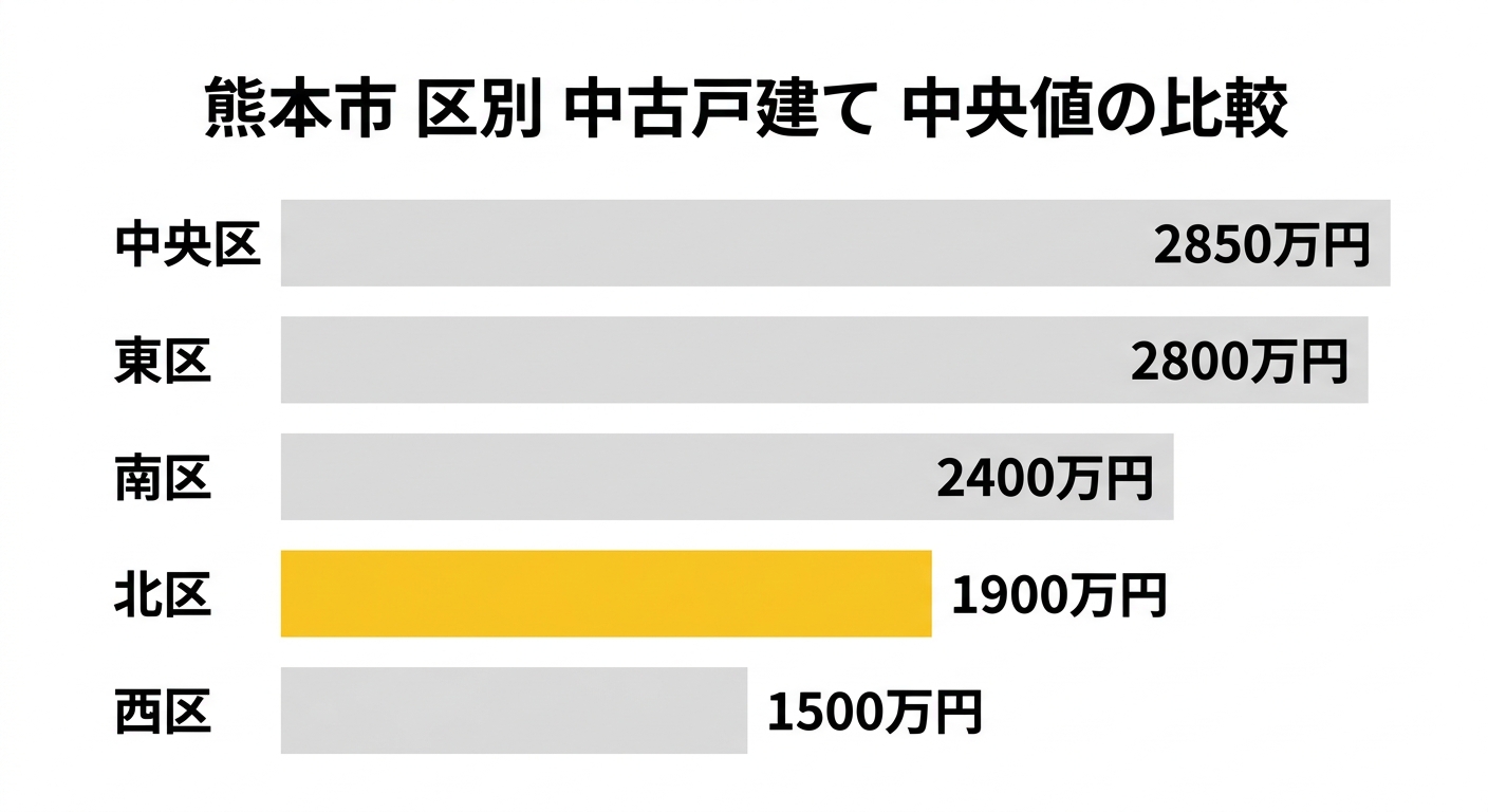 熊本市 区別 中古戸建て中央値の比較