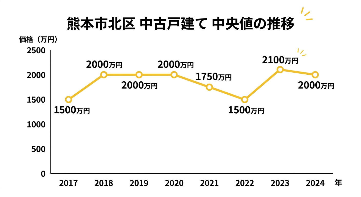 熊本市北区の中古戸建て中央値の推移(2017年〜2024年)