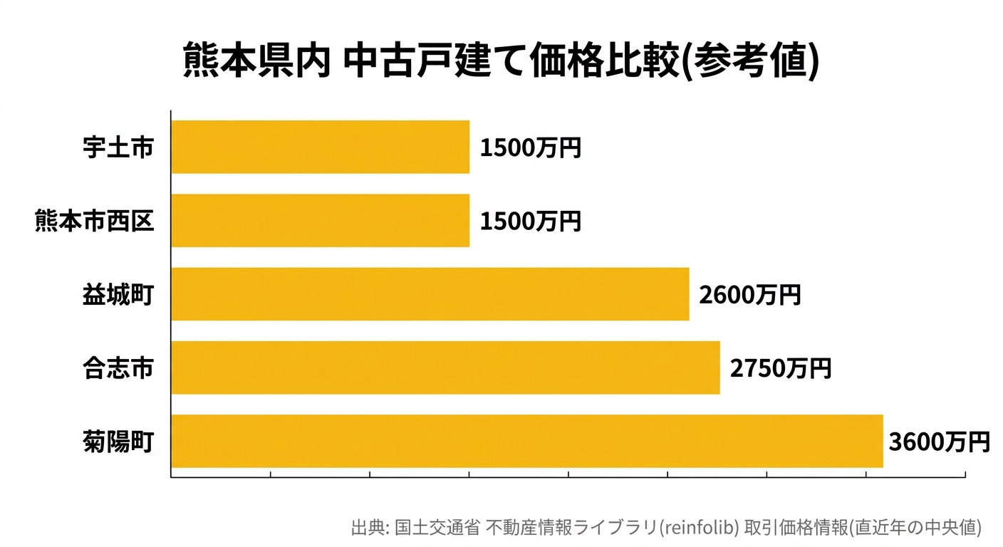 熊本県内 中古戸建て価格比較(参考値)