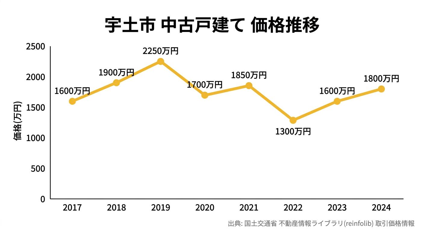 宇土市の中古戸建て中央値の推移(2017年〜2024年)