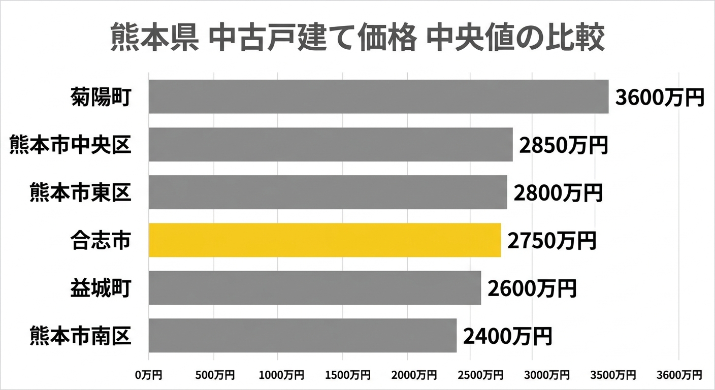 熊本県 中古戸建て価格 中央値の比較