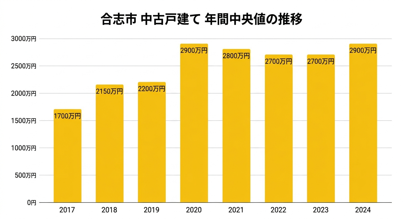 合志市 中古戸建て 年間中央値の推移