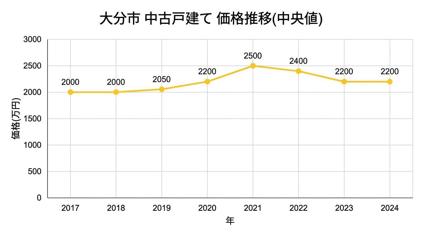 大分市の中古戸建て中央値の推移(2017年〜2024年)