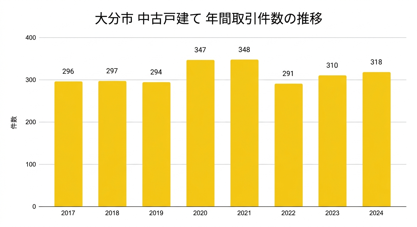 大分市の中古戸建て年間取引件数の推移(2017年〜2024年)