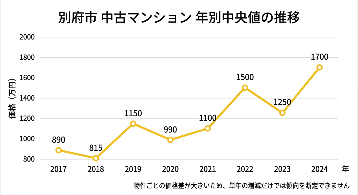 別府市 中古マンション価格推移(年次中央値)