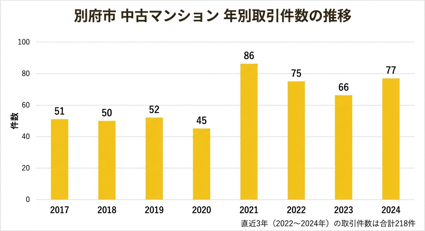 別府市 中古マンション 年間取引件数の推移