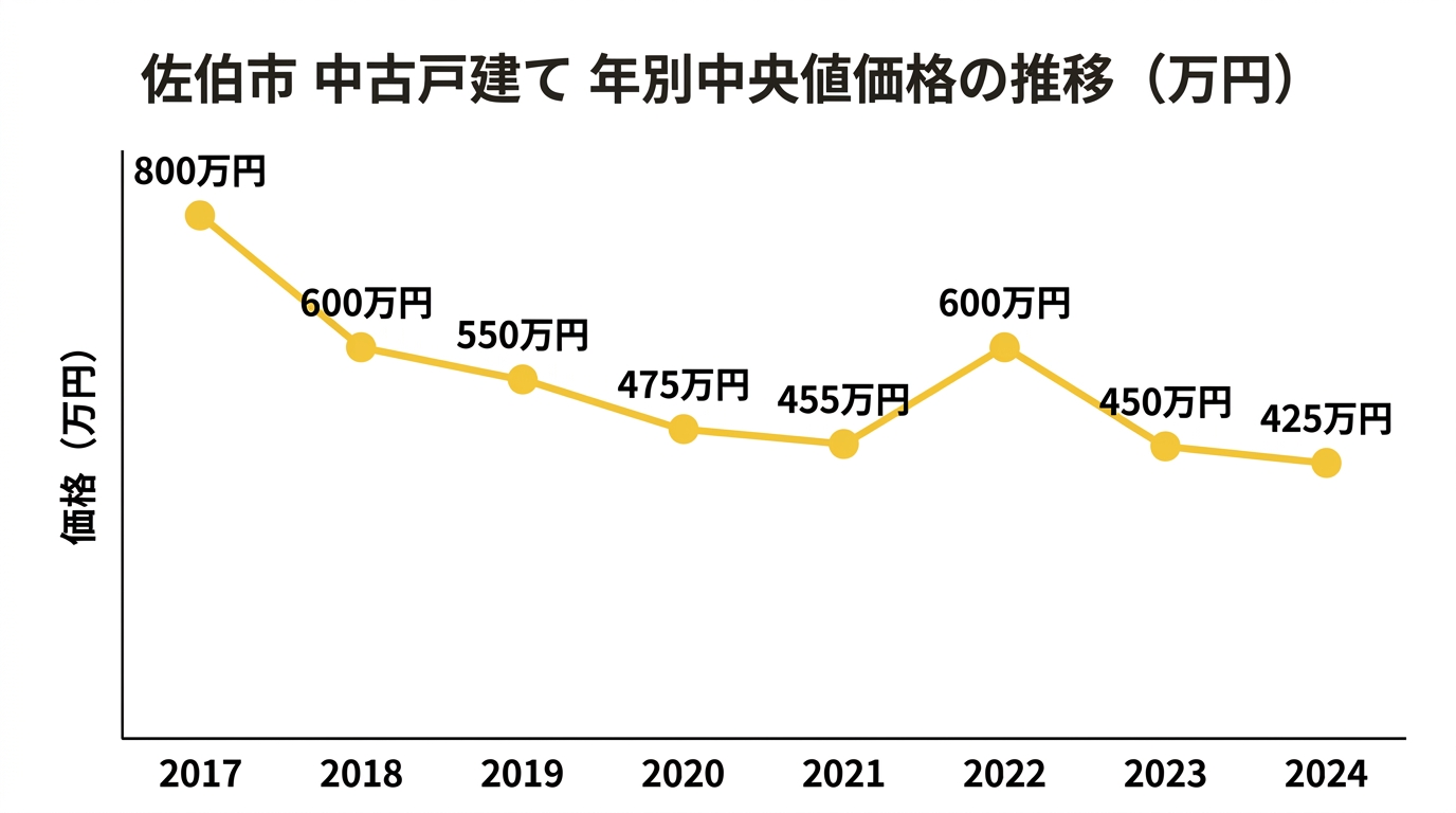 佐伯市の中古戸建て中央値の推移(2017年〜2024年)