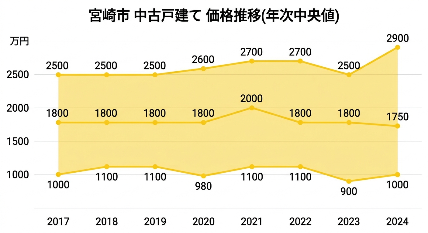 宮崎市 中古戸建て 価格推移(年次中央値) 2017年〜2024年の折れ線グラフ、価格帯の幅も表示