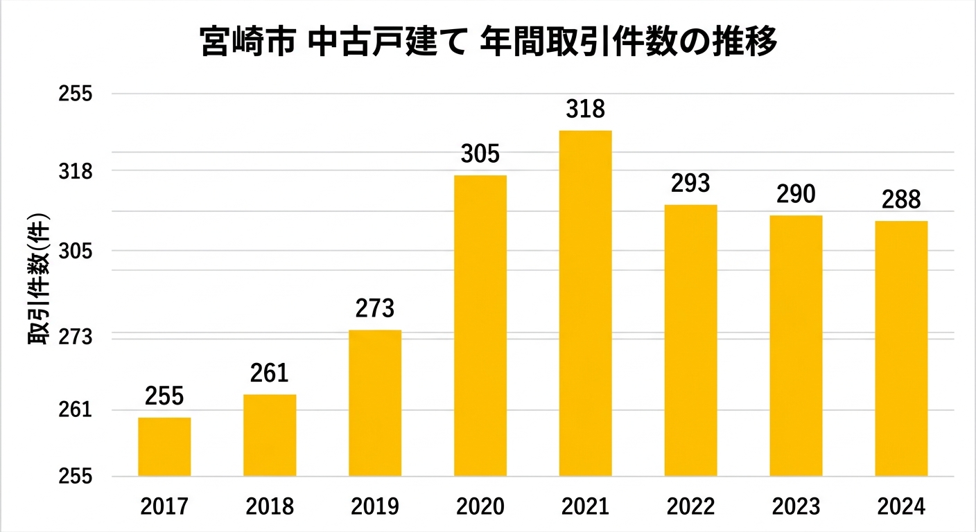 宮崎市 中古戸建て 年間取引件数の推移 2017年〜2024年の棒グラフ