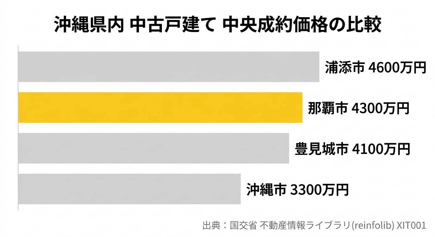 沖縄県内 中古戸建て 中央成約価格の比較
