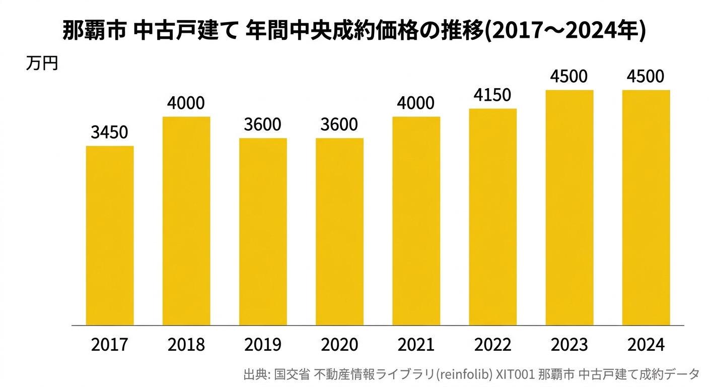 那覇市 中古戸建て 年間中央成約価格の推移(2017〜2024年)