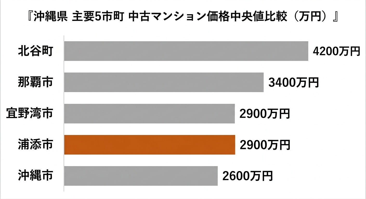 沖縄県 主要5市町の中古マンション価格中央値比較(万円)