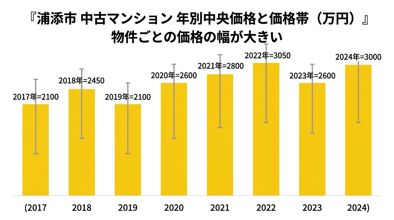 浦添市 中古マンションの年別中央価格と価格帯(万円)