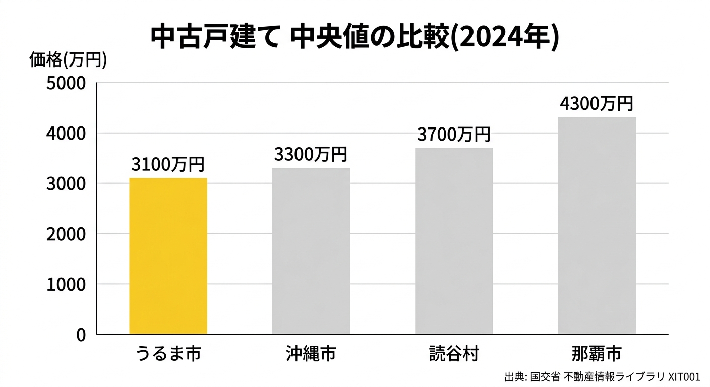 うるま市と沖縄市・読谷村・那覇市の中古戸建て中央値の比較棒グラフ
