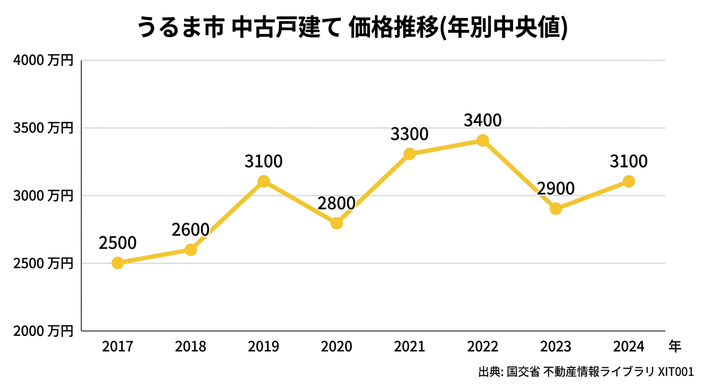 うるま市 中古戸建て 価格推移の折れ線グラフ 2017年から2024年